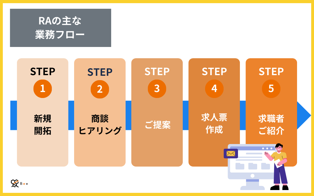 「求人データベース」コラム内_RA業務フロー