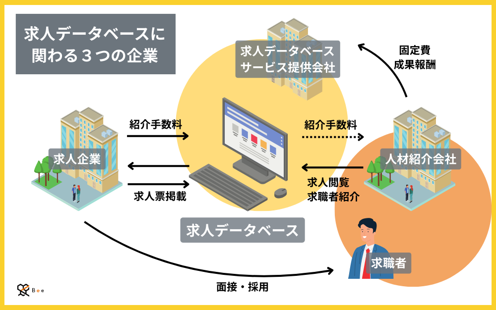 図：求人データベースに関わる３つの企業
