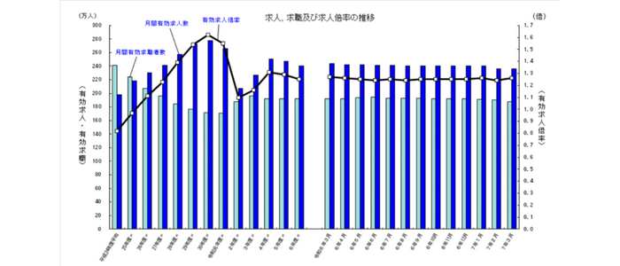 出展:一般職業紹介状況(令和7年3月分及び令和6年度分)について