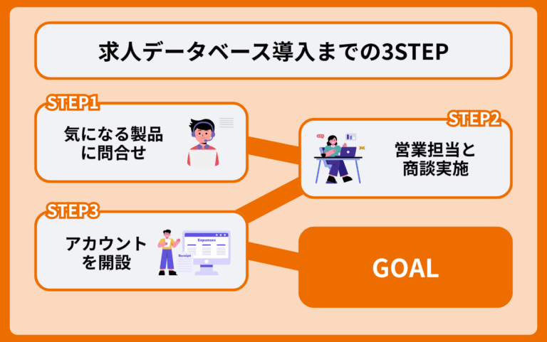 タイトル下_求人データベース導入までのSTEP