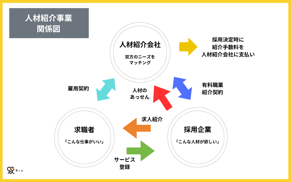 人材紹介関連図