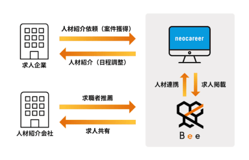 Beeと求人企業、人材紹介企業との関係図