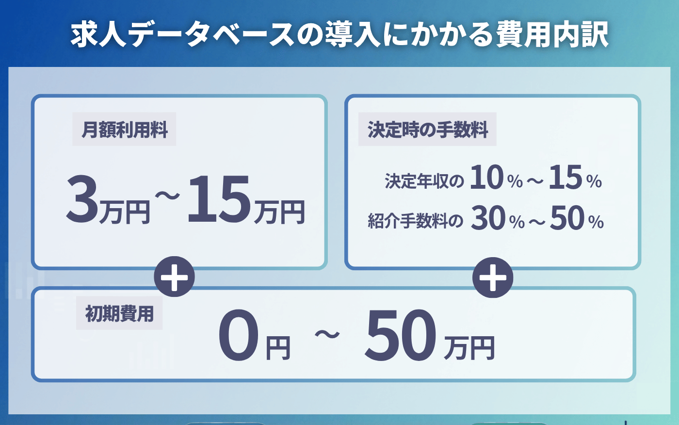 求人データベースの費用内訳