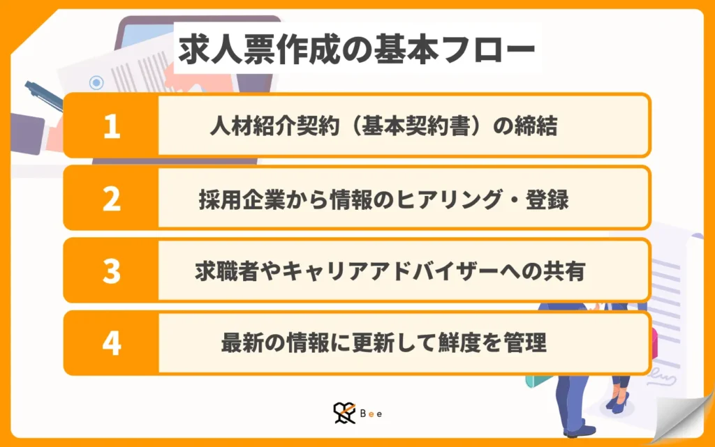 求人票作成のフロー