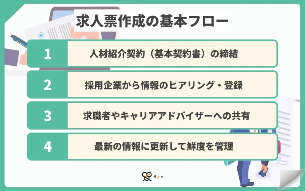求人票作成のフロー