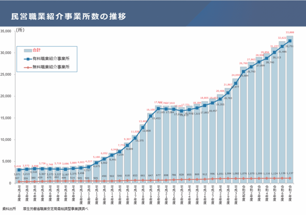 グラフ｜民営職業紹介事業所数の推移